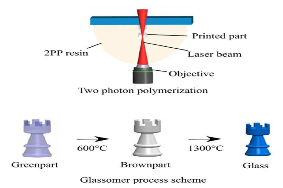 3D printed glass enables the integration of next-generation sensing, imaging and photonics