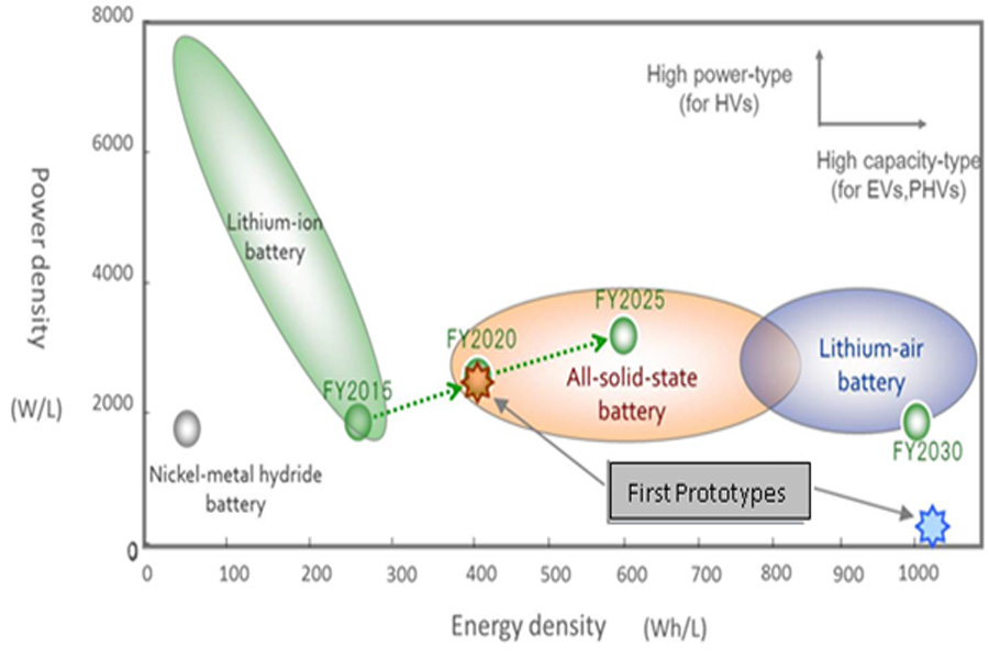 3D printing solid-state lithium battery: safer, cheaper, and higher energy density