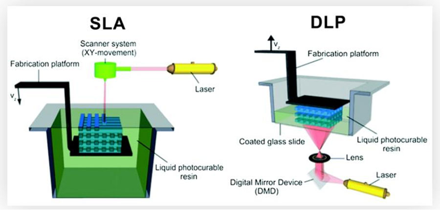 SLA VS DLP