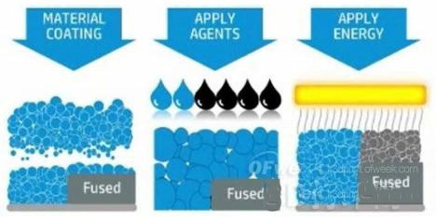 mjf 3d printing process