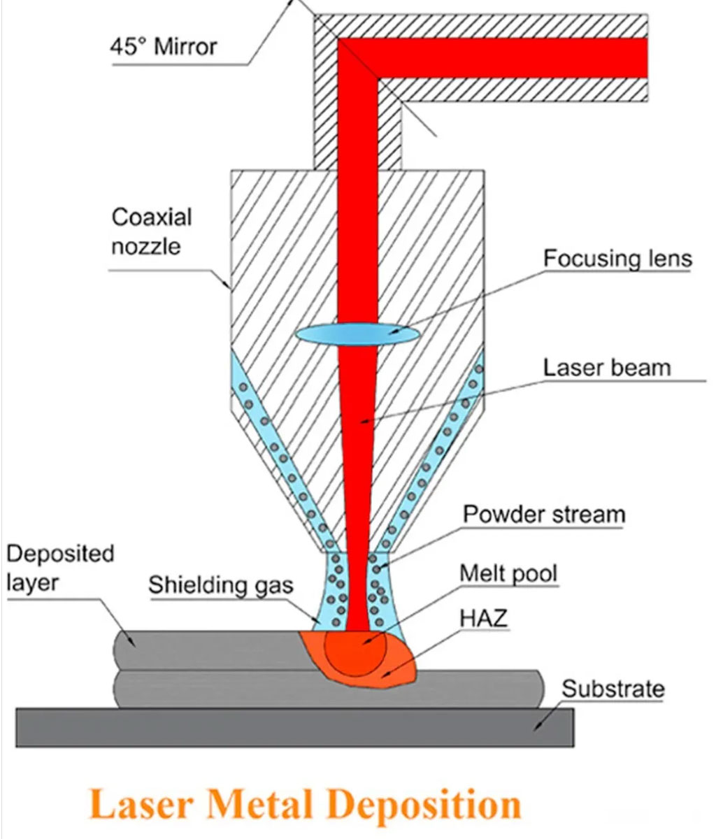 Laser Metal Deposition (LMD) Technology