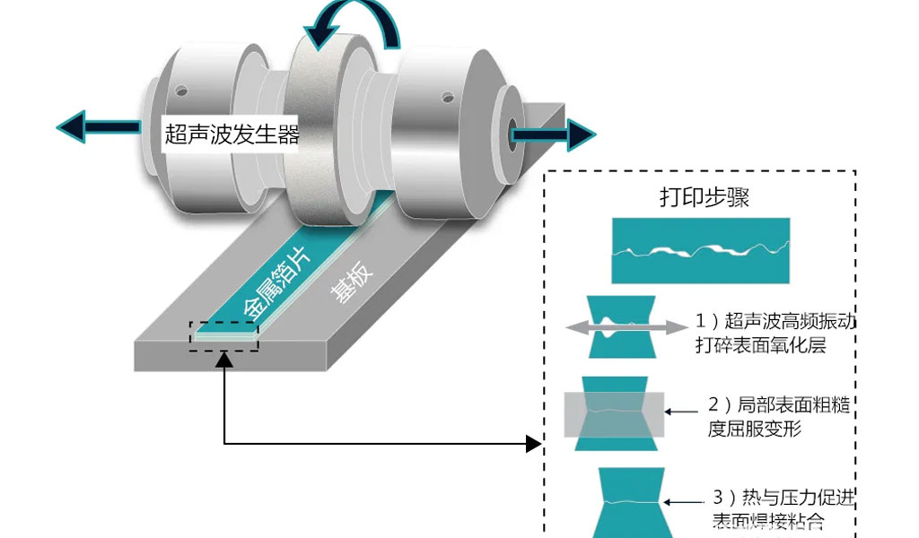 Schematic diagram of UAM technology principle