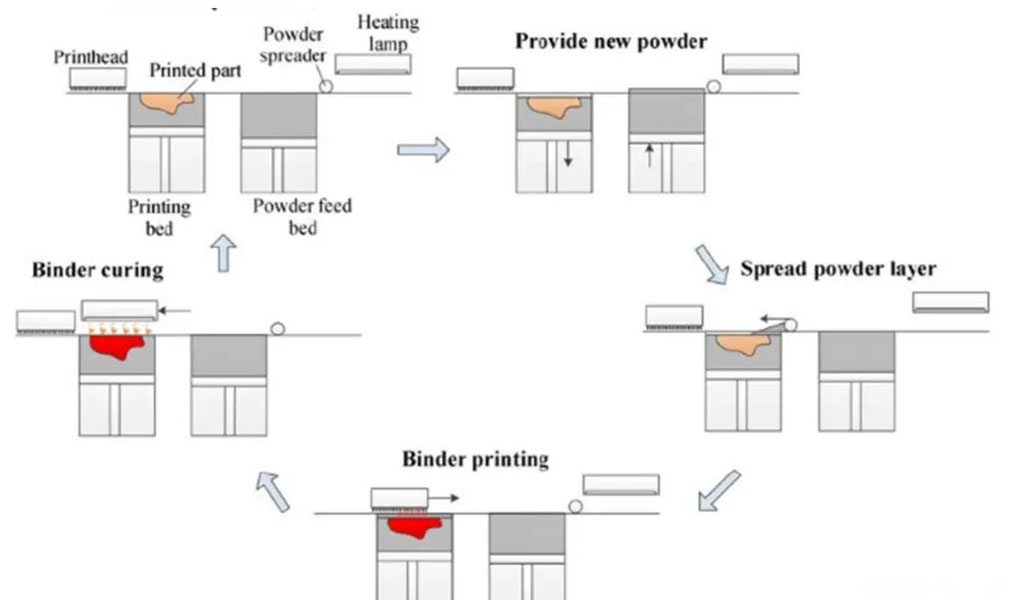 Schematic diagram of the binder jetting process steps.