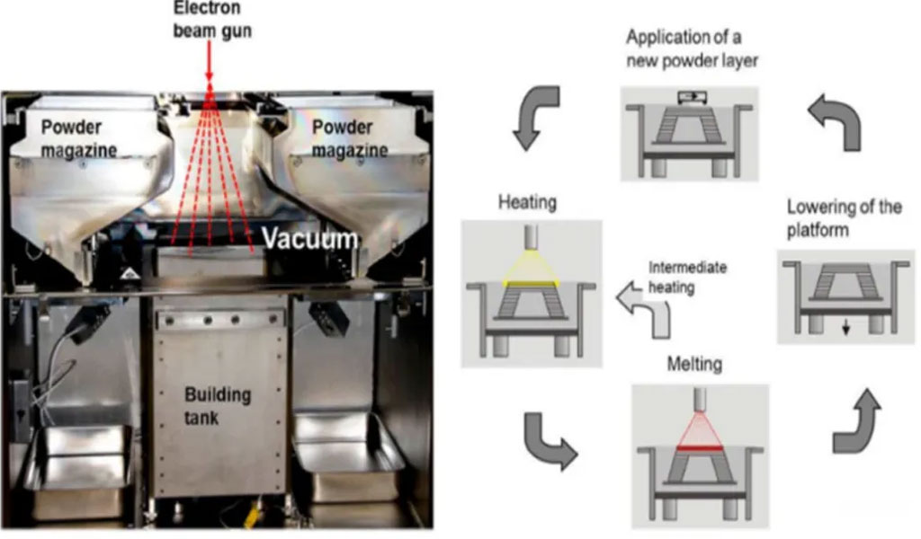 The SEBM process. Left The forming chamber. Right The 4-step process to build a layer.