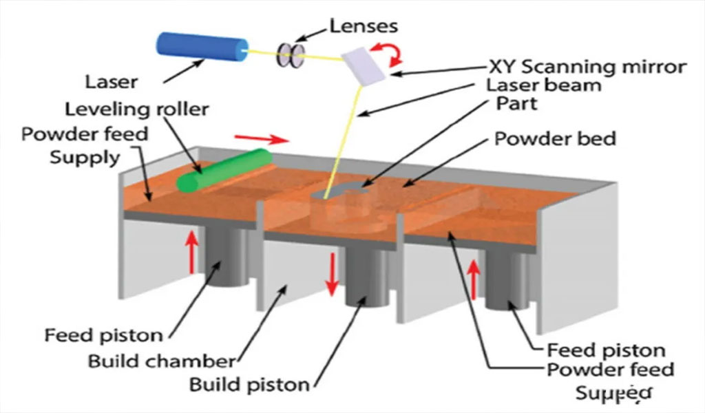 △Schematic diagram of selective laser melting (SLM) for additive manufacturing (AM)