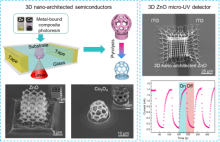 Huazhong University of Science and Technology has made new breakthroughs in ultrafast laser 3D printing of fine and complex semiconductor micro-nano structures